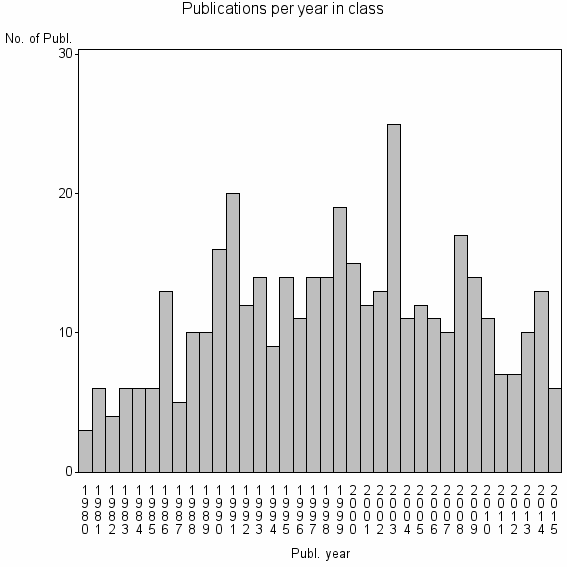 Bar chart of Publication_year