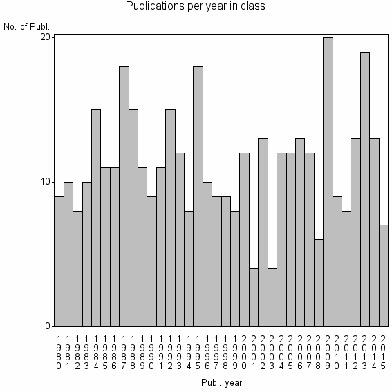 Bar chart of Publication_year