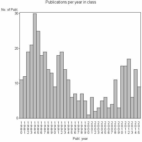 Bar chart of Publication_year