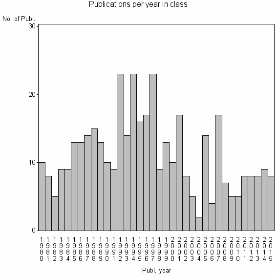 Bar chart of Publication_year