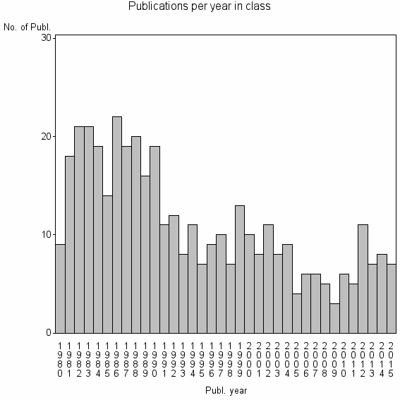 Bar chart of Publication_year