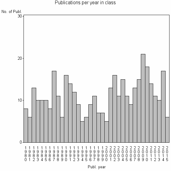 Bar chart of Publication_year