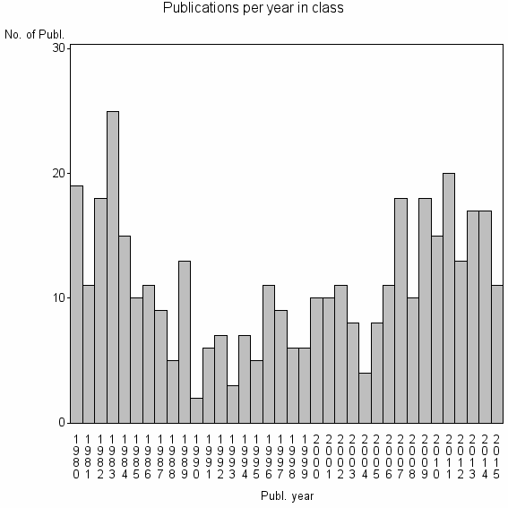 Bar chart of Publication_year