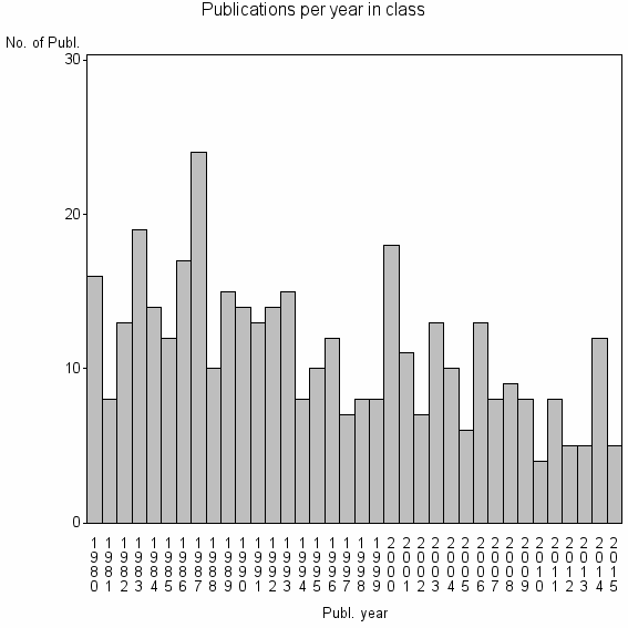 Bar chart of Publication_year