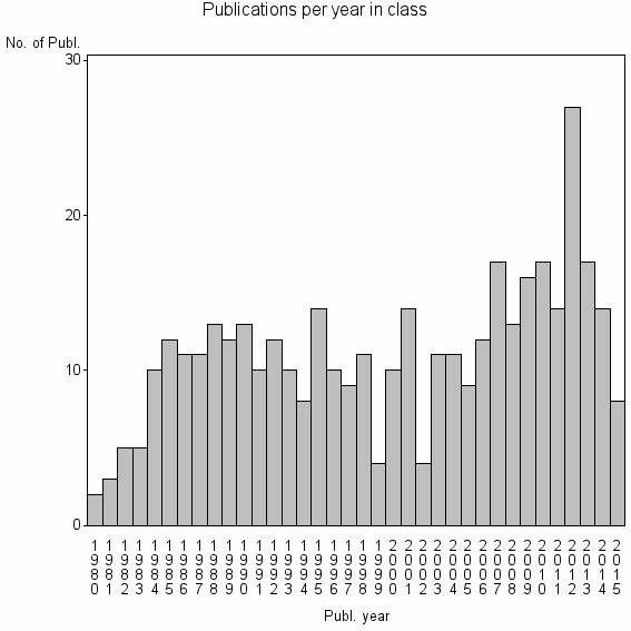 Bar chart of Publication_year