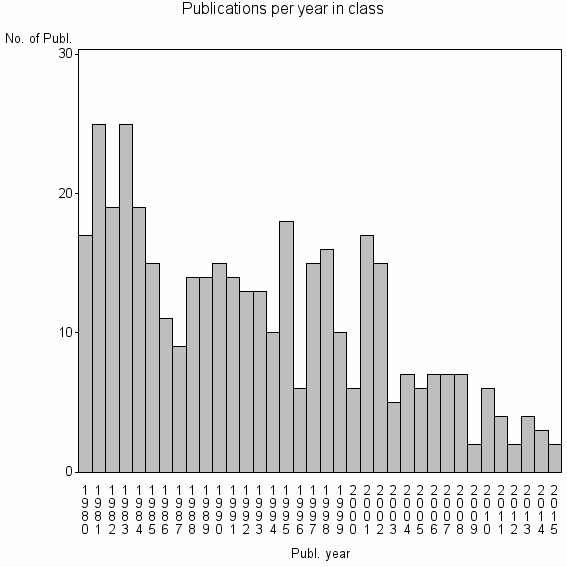 Bar chart of Publication_year