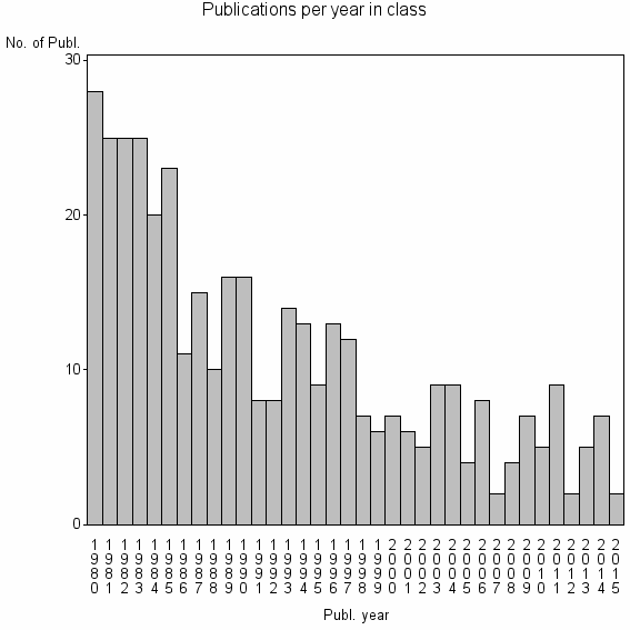 Bar chart of Publication_year