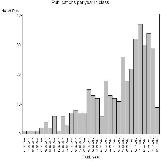 Bar chart of Publication_year