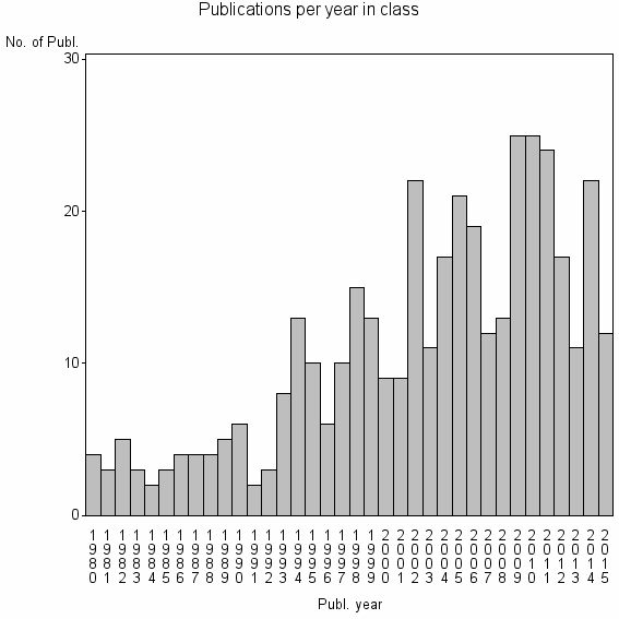 Bar chart of Publication_year