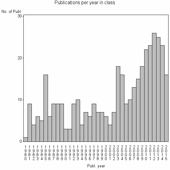 Bar chart of Publication_year