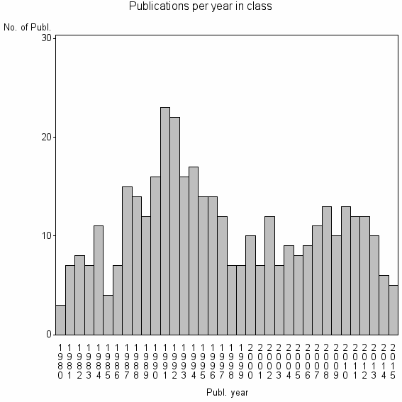 Bar chart of Publication_year