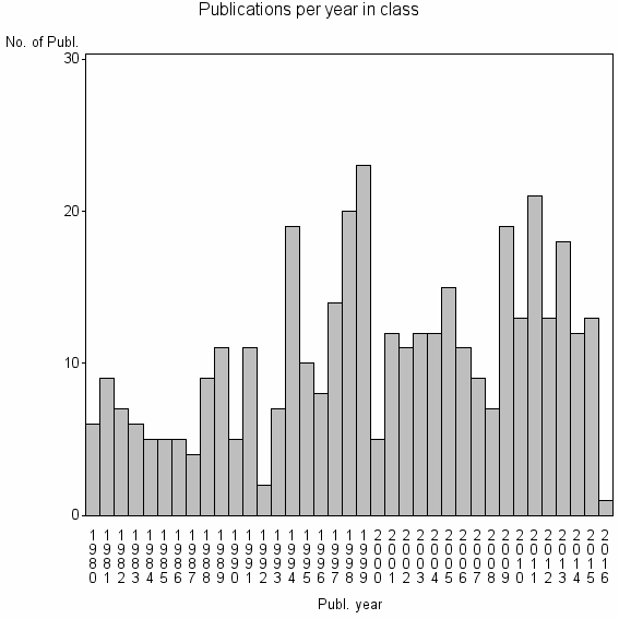 Bar chart of Publication_year