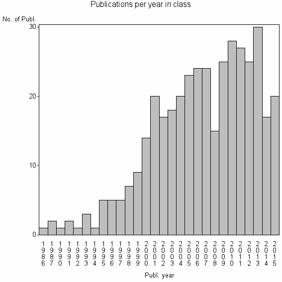 Bar chart of Publication_year