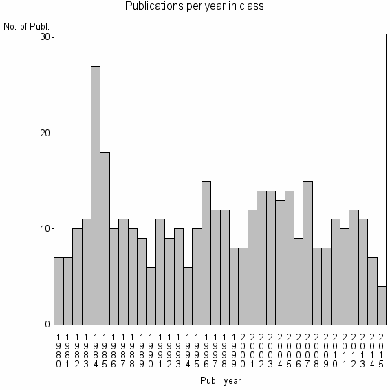 Bar chart of Publication_year