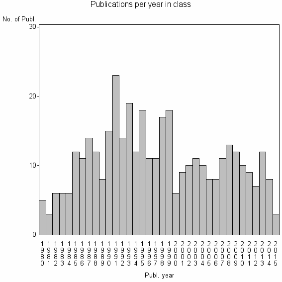 Bar chart of Publication_year