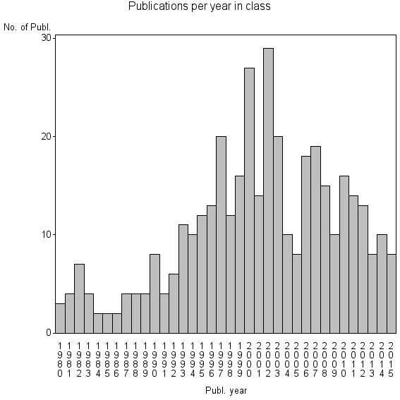 Bar chart of Publication_year