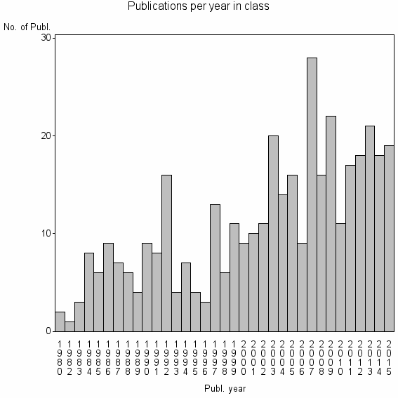 Bar chart of Publication_year