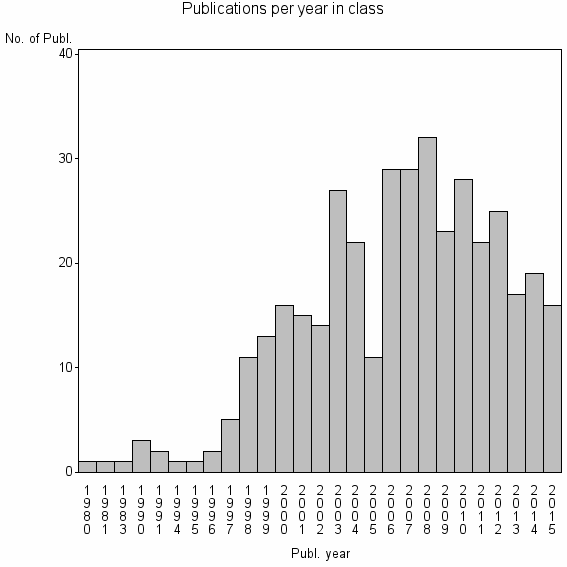 Bar chart of Publication_year