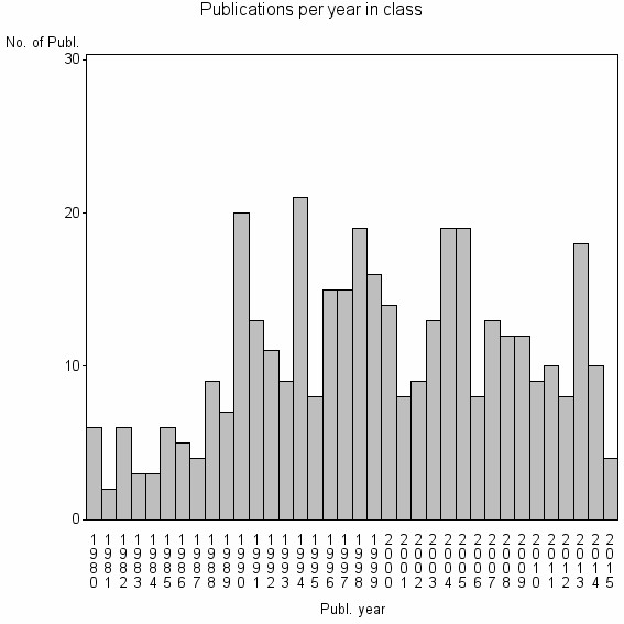 Bar chart of Publication_year