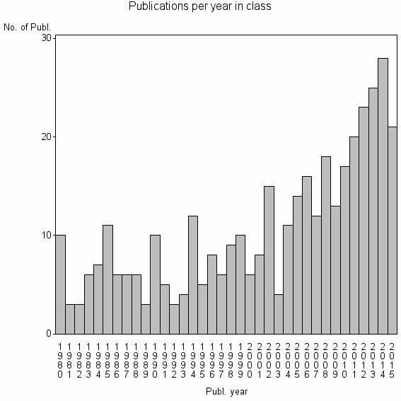 Bar chart of Publication_year