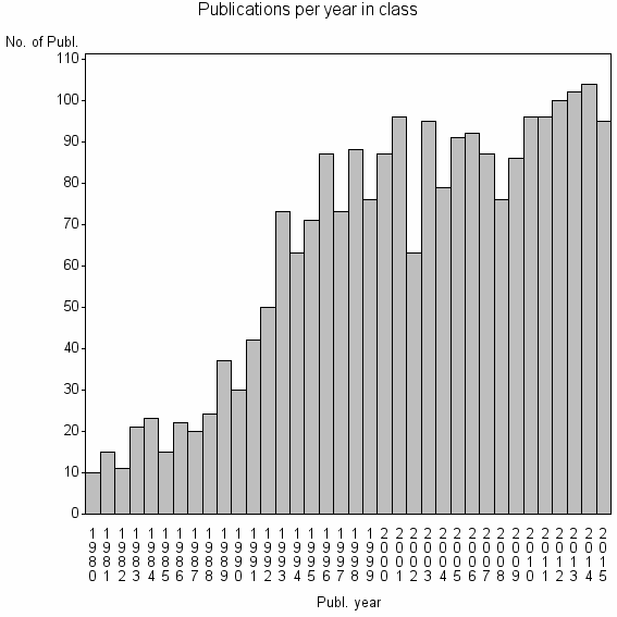 Bar chart of Publication_year