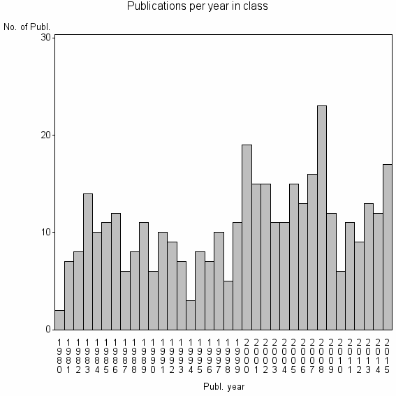 Bar chart of Publication_year