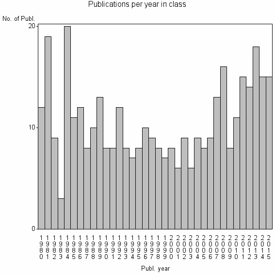 Bar chart of Publication_year