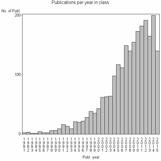 Bar chart of Publication_year