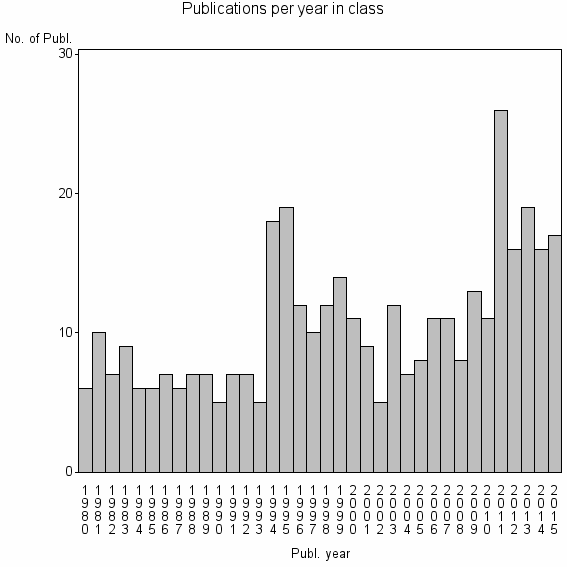 Bar chart of Publication_year