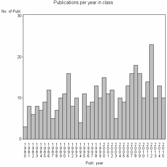 Bar chart of Publication_year