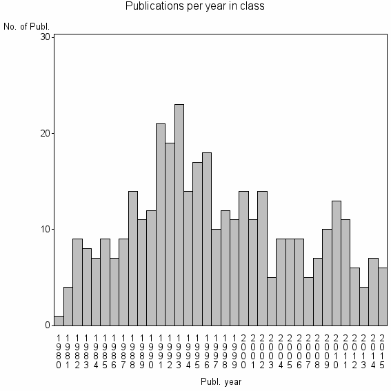 Bar chart of Publication_year