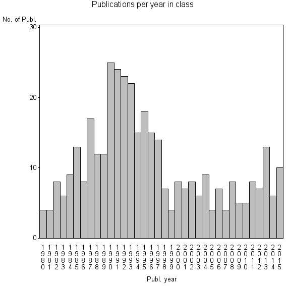 Bar chart of Publication_year