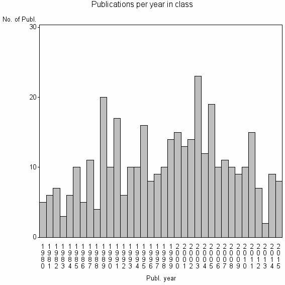 Bar chart of Publication_year