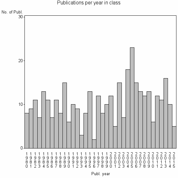 Bar chart of Publication_year