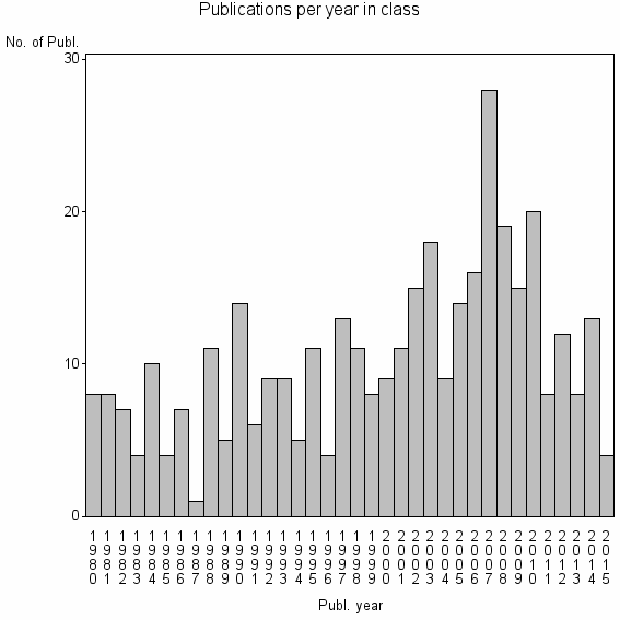 Bar chart of Publication_year