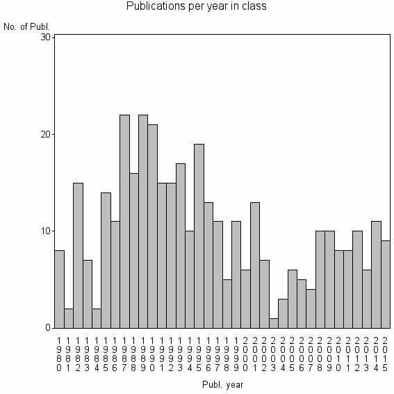 Bar chart of Publication_year