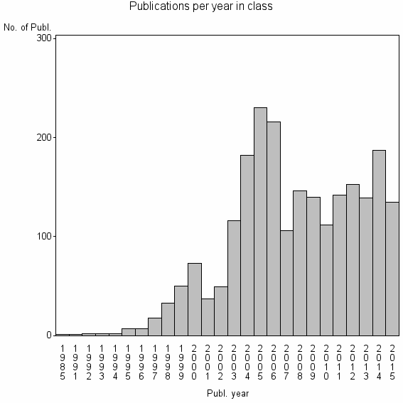 Bar chart of Publication_year