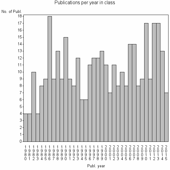 Bar chart of Publication_year