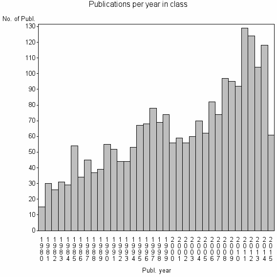 Bar chart of Publication_year