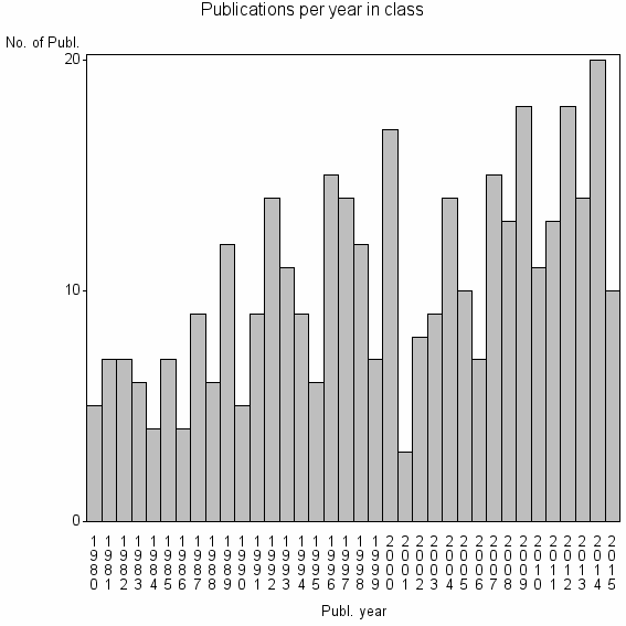 Bar chart of Publication_year