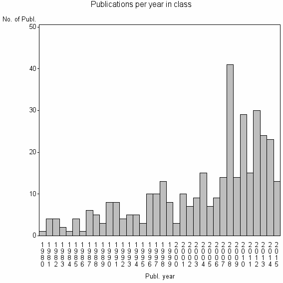 Bar chart of Publication_year