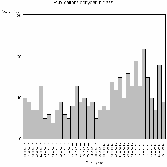 Bar chart of Publication_year