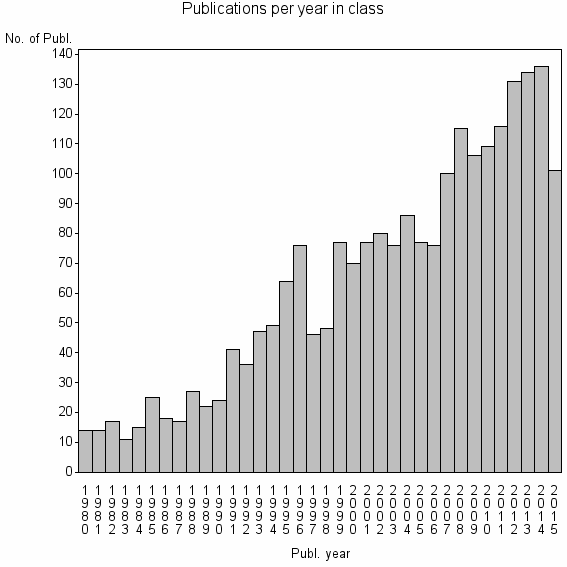 Bar chart of Publication_year