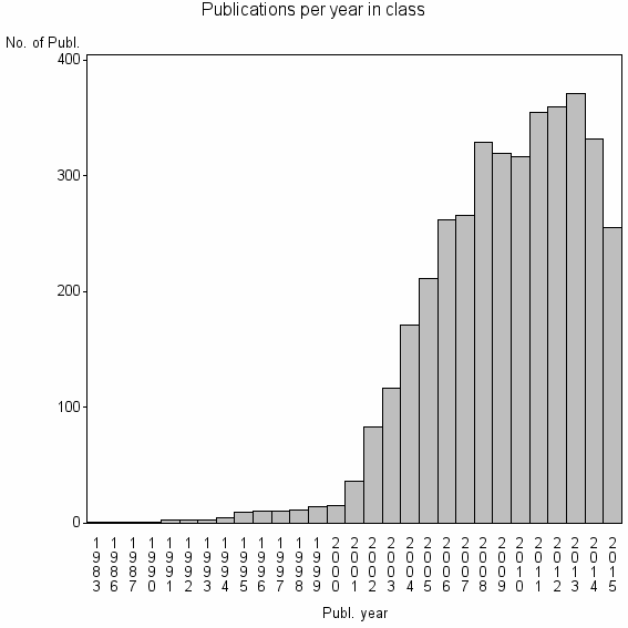 Bar chart of Publication_year