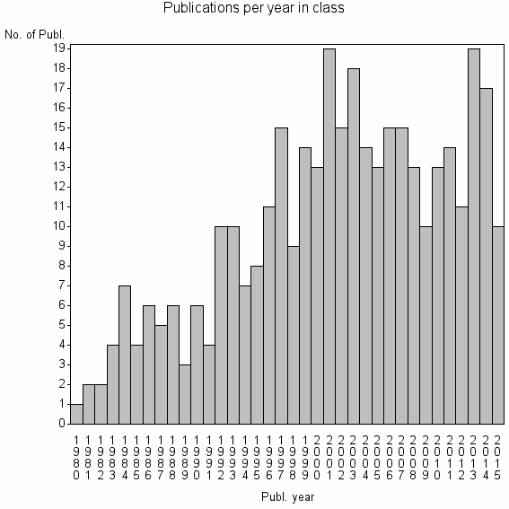 Bar chart of Publication_year