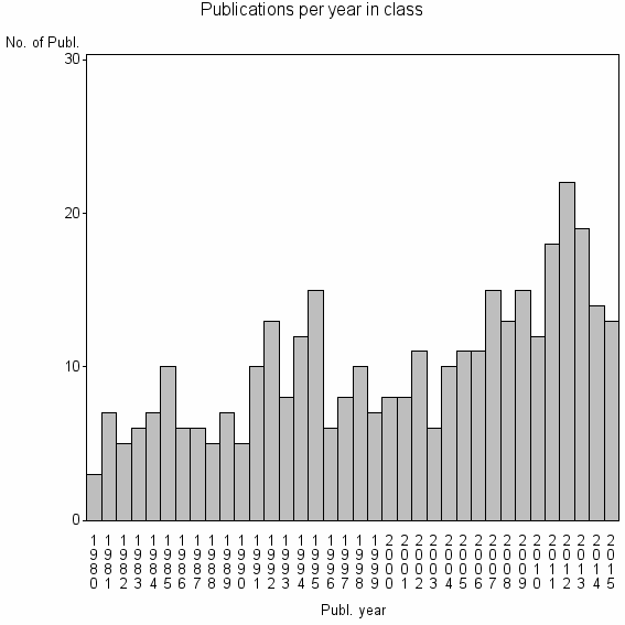 Bar chart of Publication_year