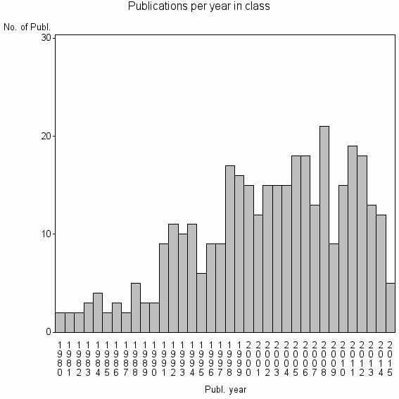 Bar chart of Publication_year