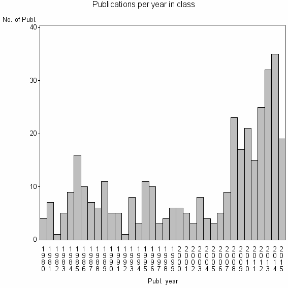 Bar chart of Publication_year