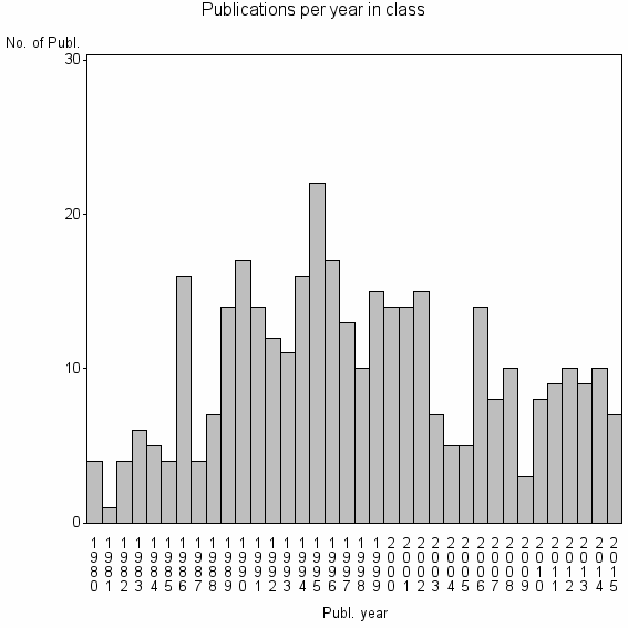 Bar chart of Publication_year