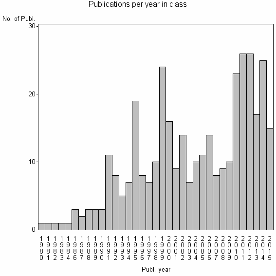 Bar chart of Publication_year